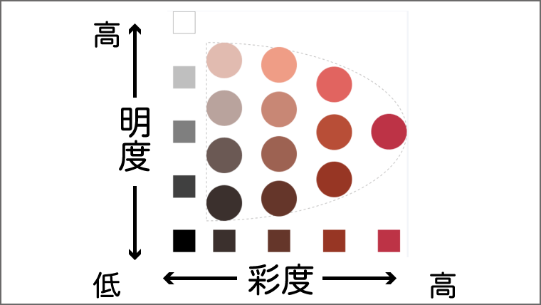 Webデザインで重要な色相 彩度 明度とは 4つのポイントも解説 デザインの基礎